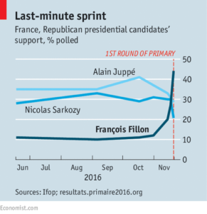 french-republican-polling